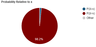 Binomial Distribution Calculator Pie Chart 